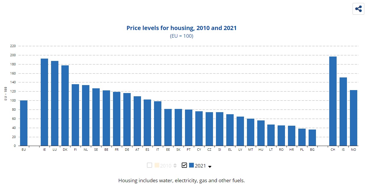Price levels for housing, 2021 (source: Eurostat)