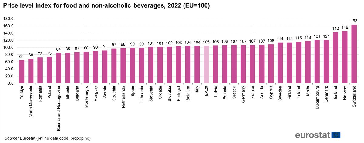 Price level index for food and non-alcoholic beverages (Eurostat, 2022)