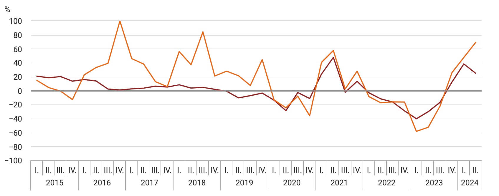 Hungarian real estate prices 2015-2024, source: KSH