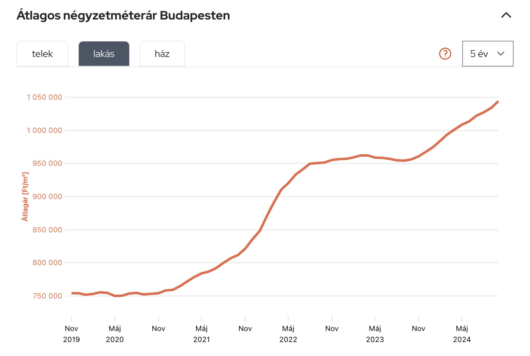 Price changes of apartments in Budapest from 2019–2024.