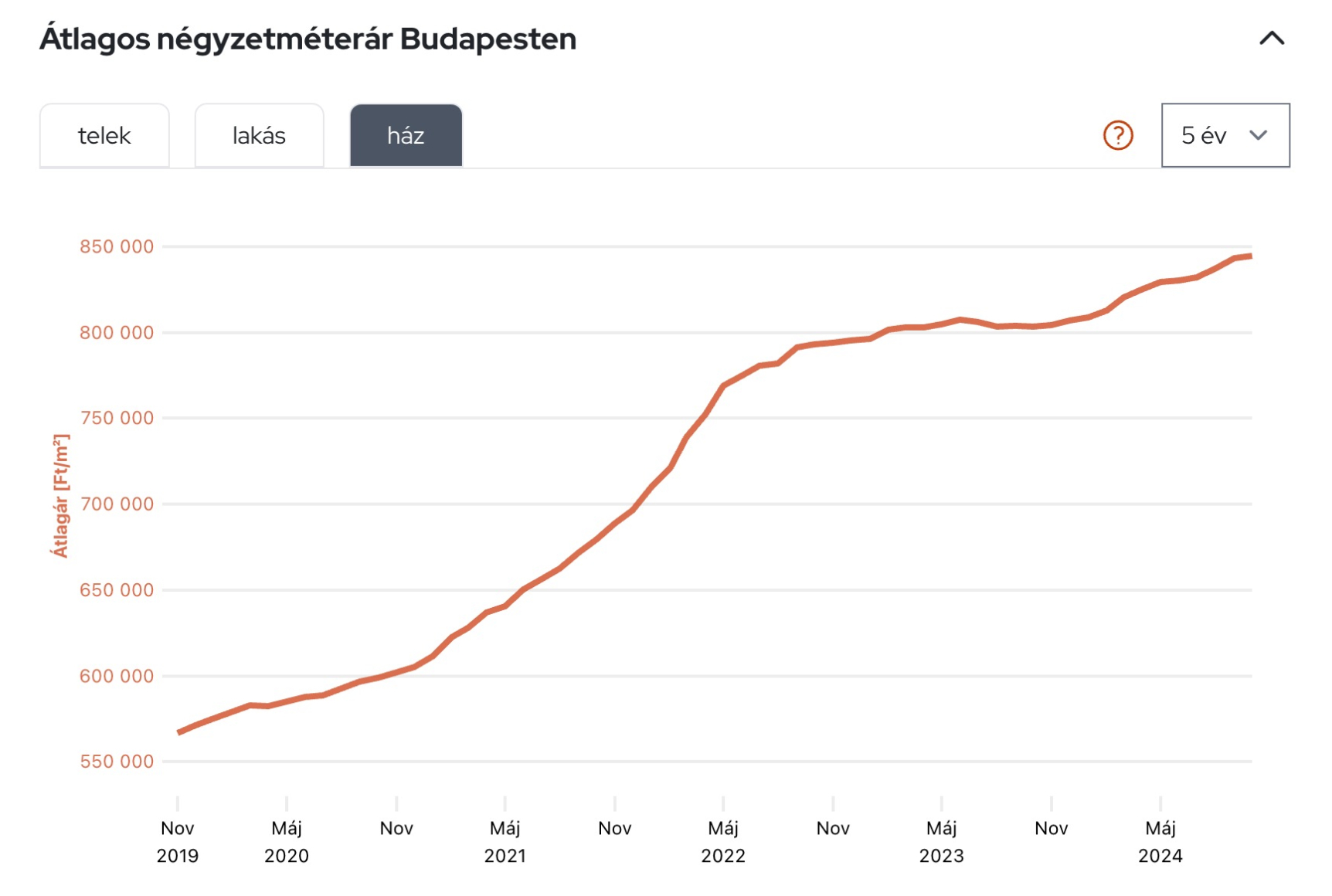 Price changes of houses in Budapest from 2019–2024.