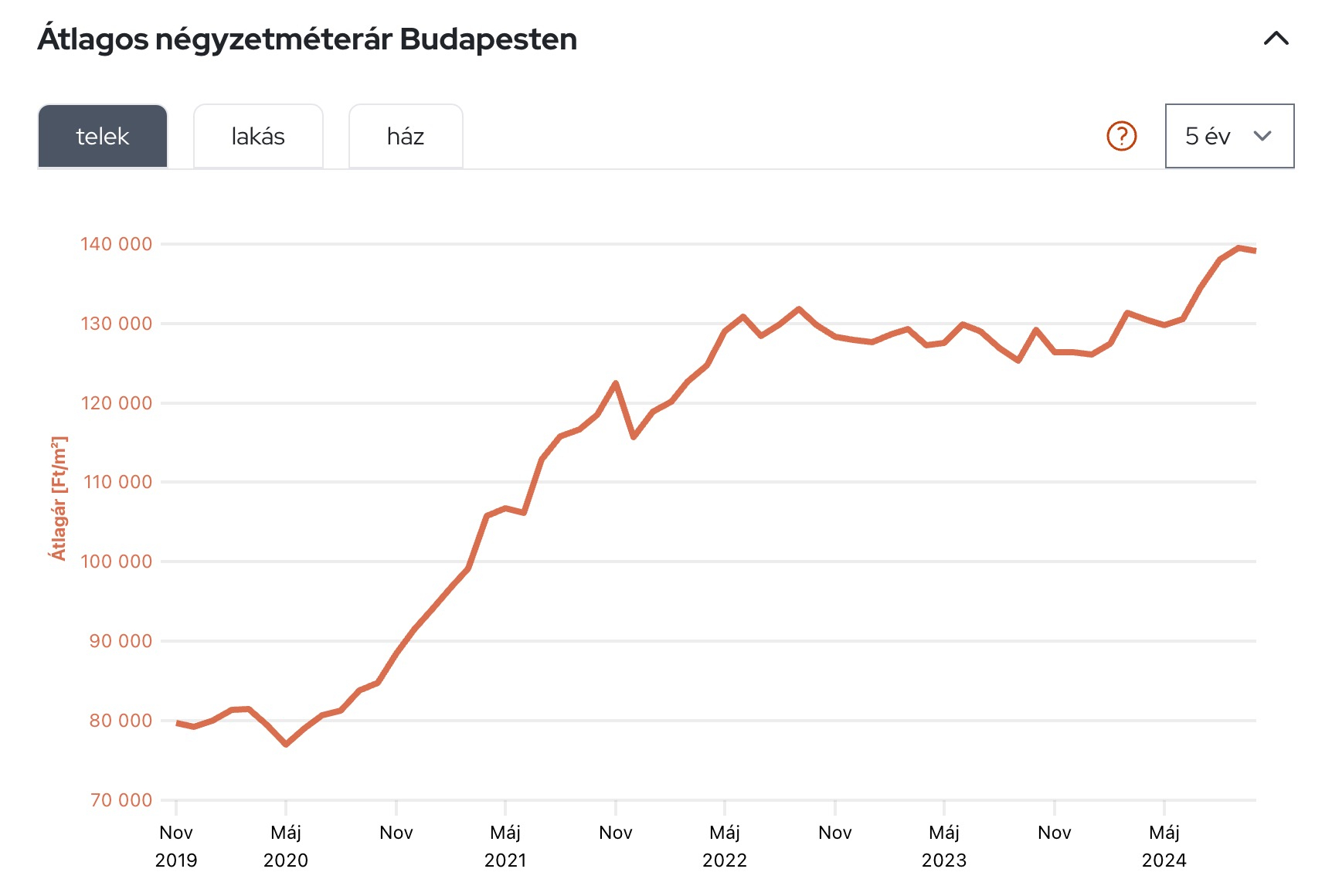 Price changes of parcels in Budapest from 2019–2024.