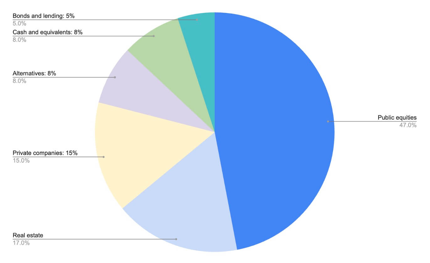 Asset allocation of high-net-worth individuals (Source: Long Angel, 2025)
