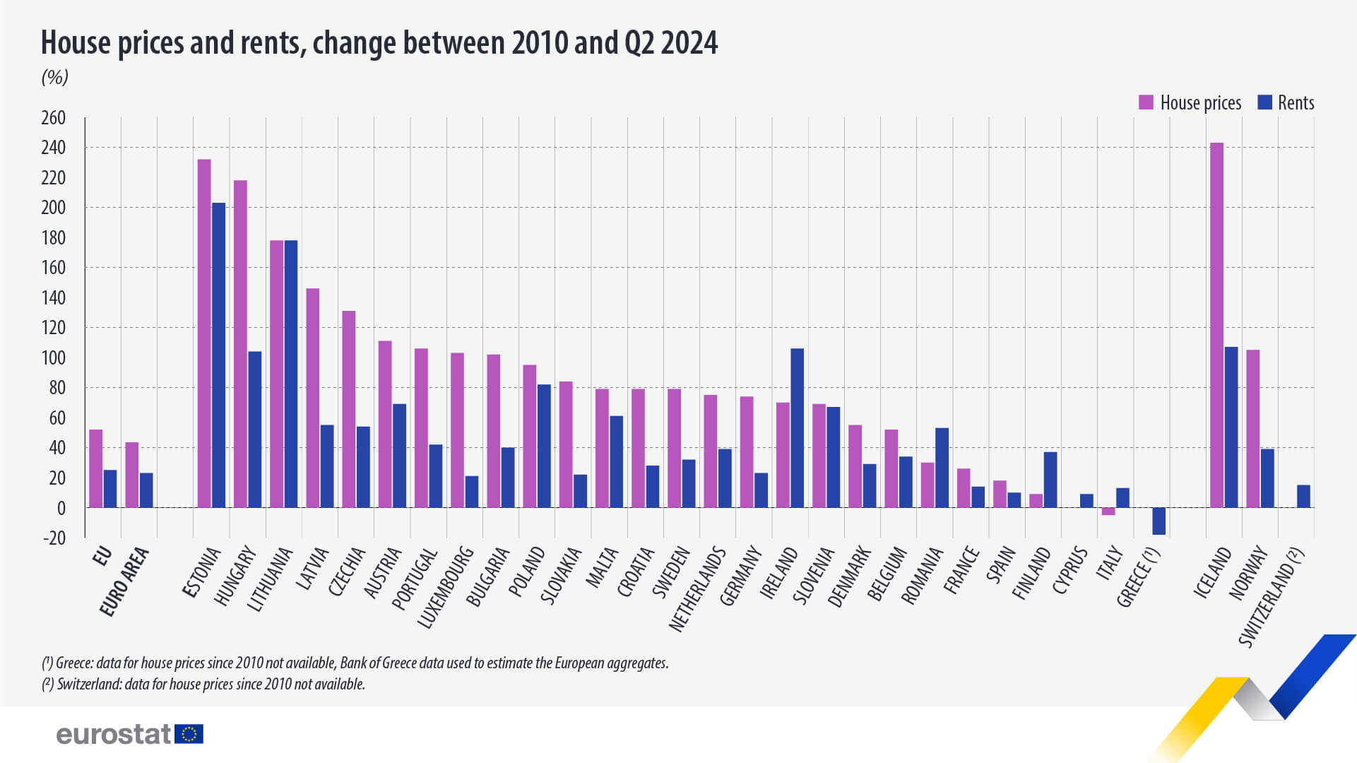 House prices and rents, change between 2010 and Q2 2024 (source: Eurostat)